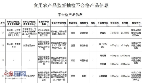食用农产品抽检不合格 多家永辉超市上榜 民生“菜篮子”安全再敲警钟
